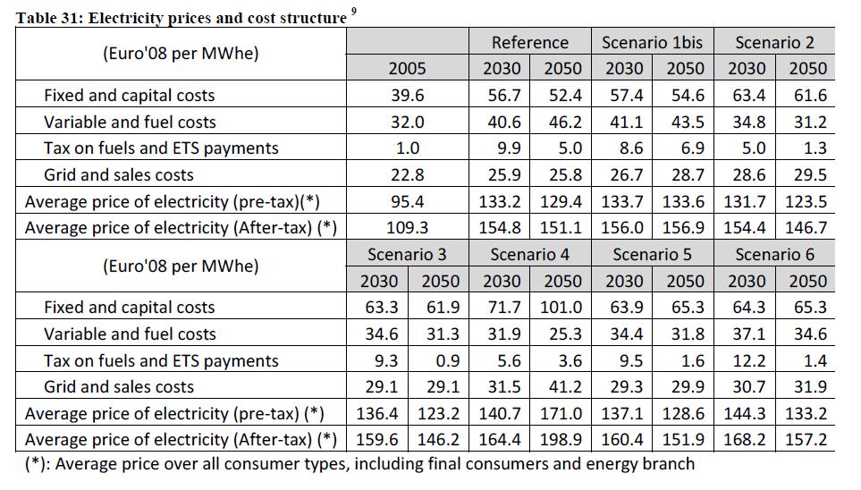 3.5.5. Koszty i ceny energii wg analiz KE W analizach KE do Energy Roadmap 2050 średnie ceny energii elektrycznej rosną we wszystkich scenariuszach o 41 54% w stosunku do cen z roku 2005 - poza