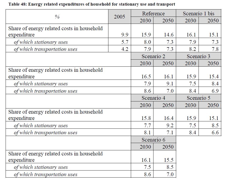 Bardziej szczegółowo wyniki dotyczące kosztów energii dla gospodarstw domowych przedstawiono w dokumentach towarzyszących do Energy Roadmap 2050. Tablica 3.19.
