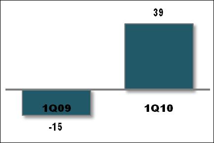 SEGMENT WYDOBYWCZY WYNIKI FINANSOWE Przychody (mln zł) +275% EBIT (mln zł) EBITDA (mln zł) Wzrost przychodów ze sprzedaży i wyników operacyjnych segmentu wydobywczego