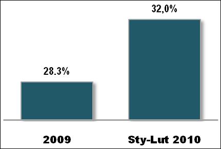 +26% Wolumen sprzedaży detalicznej wzrósł o 11% r/r W porównaniu z Q1 09 liczba stacji CODO