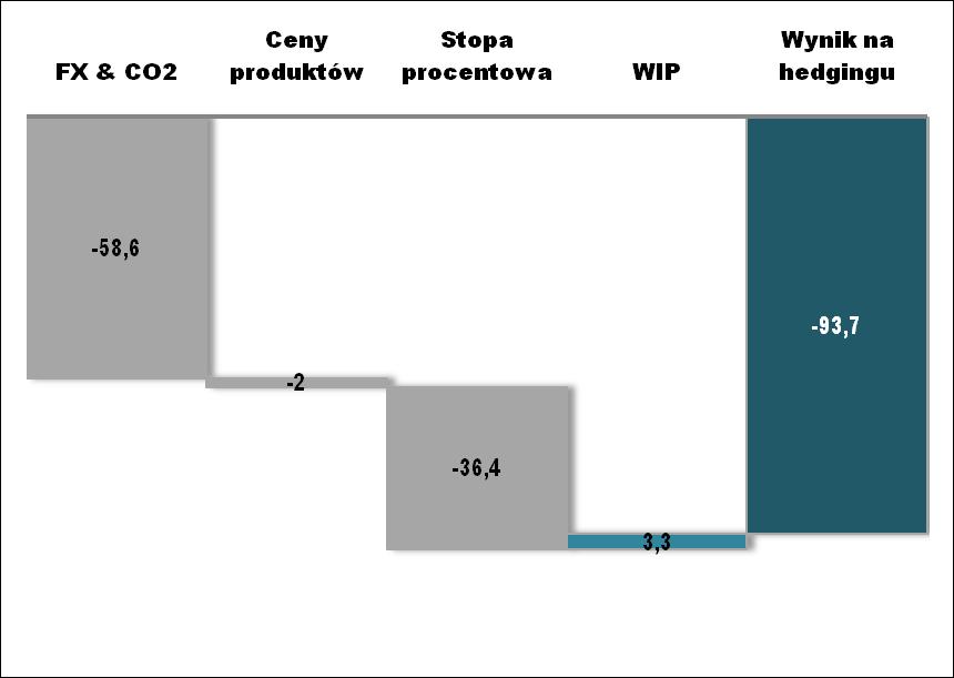 SKONSOLIDOWANE WYNIKI FINANSOWE WYNIK NA HEDGINGU W Q1 10 Spadek kursu EUR/USD (-5.