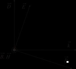 matematyka ośrodków dwójłomnych, 2 r-nia Maxwella dla dielektryka H = D t (1) E = B t (2) B = 0 (3) D = 0 4 przyjmijmy płaską falę monochromatyczną: i k r ωt E t, r = E 0 e i k r ωt H t, r = H 0 e k