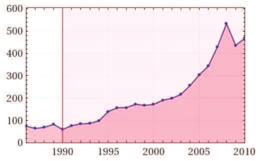 Produkt Krajowy Brutto Polski w latach 1986-2010 w mld $ Wyznaczanie wartości PKB