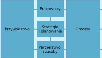 Zasady i struktura zatrudniania i wynagradzania, dokształcanie nauczycieli, zasięganie opinii współdecydowanie Plan roczny, programy nauczania, program