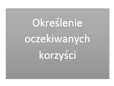 Zastosowanie systemu Etapy Korzyść Zaleta Cecha Zacieśnienie więzi rodzinnych, zmniejszenie uczucia tęsknoty Możliwość dokonania większych zakupów Ułatwienie kontaktu z bliskimi Zakupy bez