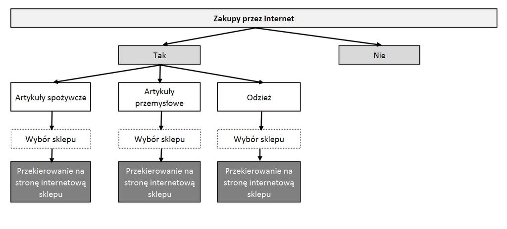 Zastosowanie systemu Etapy Drzewo decyzyjne