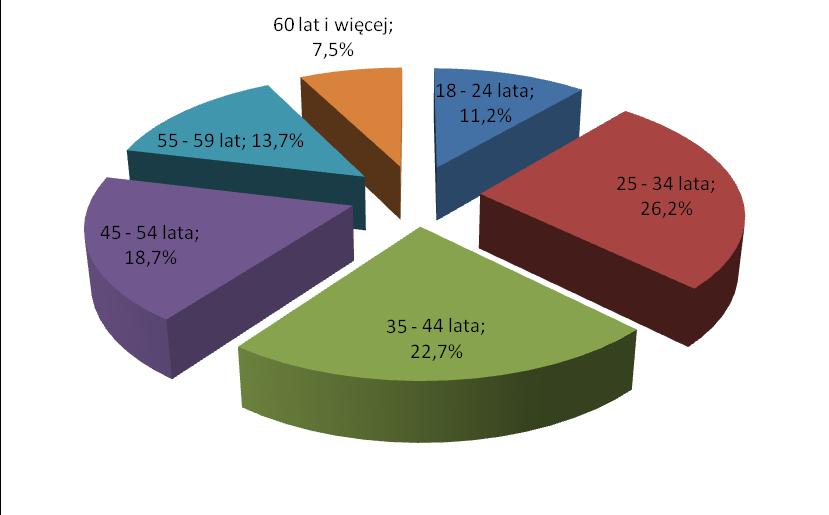 Wykres 4. Struktura bezrobotnych wg wieku w woj. zachodniopomorskim w 2017 r.