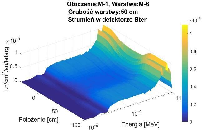 Każdy punkt mapy przedstawia liczbę neutronów o danej energii, które dotrą do objętości czynnej detektora. Rys.