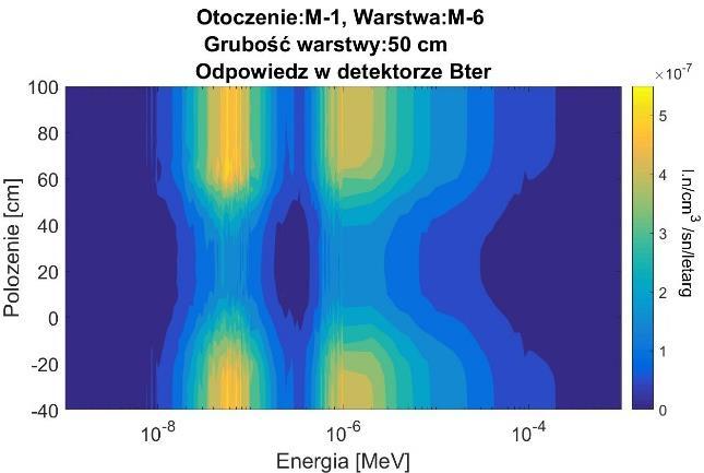 neutronów, które generują odpowiedź detektora wynika z konstrukcji sondy, jej osłon oraz własności samego typu detektora.