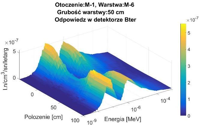 5 Rozkład energetyczny neutronów generujących odpowiedź detektora Bter dla przykładu z Rys. 4 (Monografia (Załącznik 5); Rys. 6.4.1.2). Ad. C. Wpływ grubości warstwy na wielkość amplitudy anomalii.