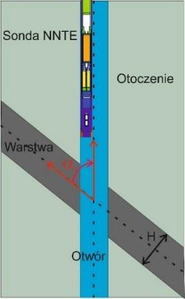 Rys. 8 Schemat układu geometrycznego ośrodka skalnego z zaburzeniem w postaci cienkiej warstwy o określonej grubości H i określonym kącie nachylenia do osi otworu α (Monografia (Załącznik 5); Rys. 6.