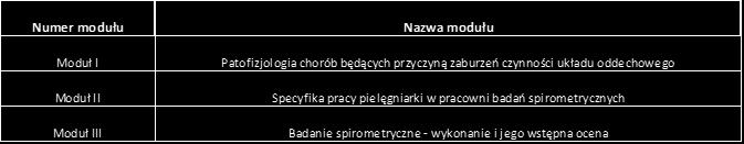 nowotworów 2. Szczegółowy opis przedmiotu zamówienia: 2.1. Termin: zjazdy weekendowe wg. szczegółowego harmonogramu zjazdów 2.2. Miejsce: kursy w Warszawie odbywać się będą w siedzibie organizatora tj.