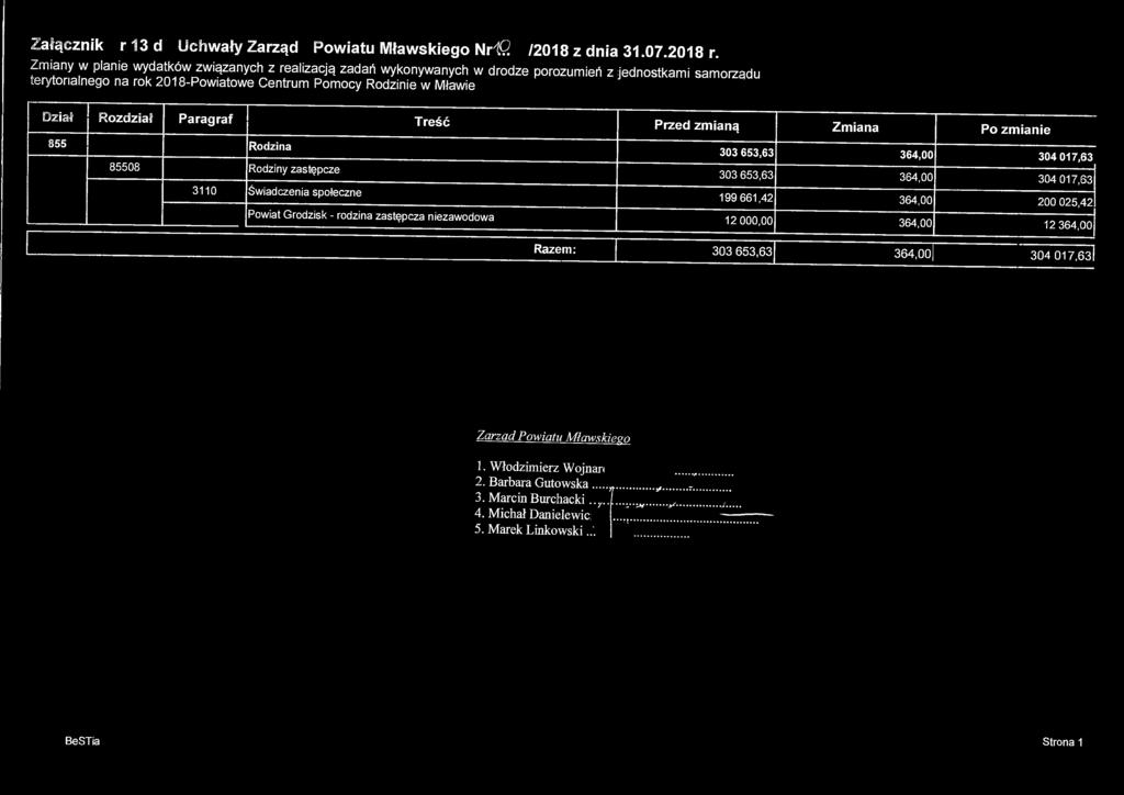 Rodzinie w Mławie Dział Rozdział Paragraf Treść Przed zmianą Zmiana Po zmianie 855 Rodzina 85508 Rodziny zastępcze 3110 Świadczenia społeczne Powiat Grodzisk - rodzina