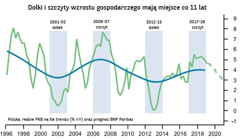 Jedną z kluczowych kwestii z punktu widzenia polityki monetarnej pozostaje wpływ oczekiwanego przez nas spowolnienia gospodarczego na poziom inflacji.