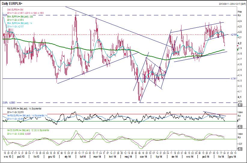Analiza techniczna Po raz pierwszy od sześciu tygodni kurs EUR/PLN wybił się dołem z obowiązującego łagodnie wystromionego kanału wzrostowego, W ubiegłym tygodniu wskaźnik RSI konsekwentnie tworzył