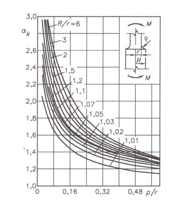 Z tego samego wykresu odczytujemy α k = 1,65. Współczynnik β k odczytujemy z wykresu do wyznaczania β k (rys. 4.16 lub 8.4). β k = 1,58. Rys. 4.28. α k przy zginaniu próbki okrągłej [3].