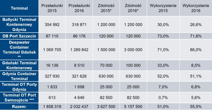 zdolności przeładunkowe terminali kontenerowych w polskich portach wyniosły 3627500 TEU, natomiast w 2016 roku 5157500 TEU [8]. Tab. 1.