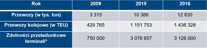 Udział portów polskich w obsłudze ładunków intermodalnych przewożonych przez PKP CARGO w relacjach z portami nad Bałtykiem i Morzem Północnym [7] ** po oddaniu do użytku drugiego nabrzeża; ***