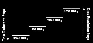 Stopnie zmniejszania dawki 1050 IU/kg mc. 787,5 IU/kg mc. 450 IU/kg mc. 337,5 IU/kg mc.