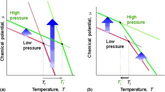 Wpływ wzrostu ciśnienia na wartości potencjałów chemicznych fazy stałej i ciekłej oraz związaną z nimi temperaturę topnienia.