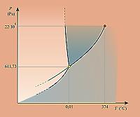RÓWNANIE CLAPEYRONA-CLAUSIUSA Równanie Clapeyrona- Clausiusa dp / dt = Δ p.f. S / Δ p.f. V Δ p.f i Δ p.