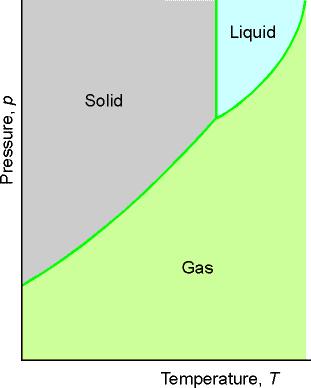 RÓWNOWAGI FAZOWE Lna granczna cało stałe gaz: 1. Punkt potrójny 2.