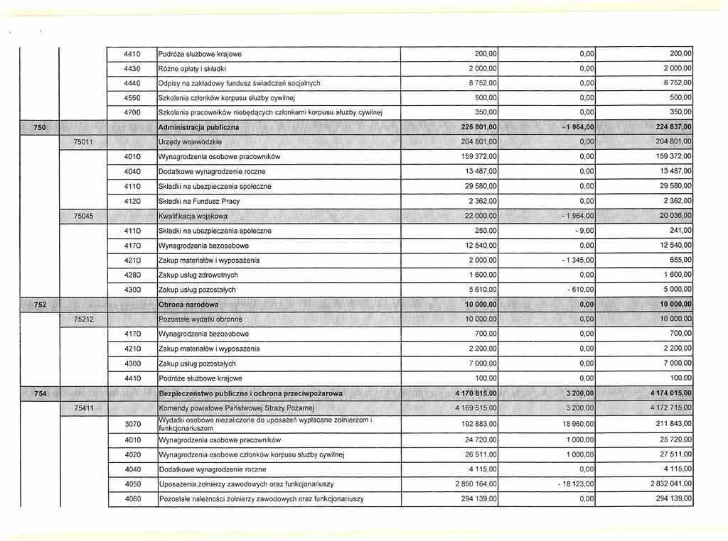 4410 Podróże służbowe krajowe 4430 Różne opłaty i składki 4440 Odpisy na zakładowy 4550 Szkolenia członków korpusu służby cywilnej 4700 Szkolenia 4010 4040 Dodatkowe wynagrodzenie Składki na