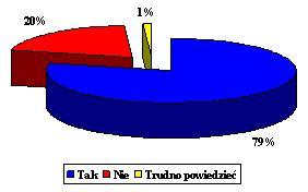 Poczucie bezpieczeństwa w okolicy miejsca zamieszkania 79% Polaków uznaje swoje miejsce zamieszkania jako bezpieczne (wzrost o 1 punkt procentowy najlepszy wynik od początku lat 90 -tych).