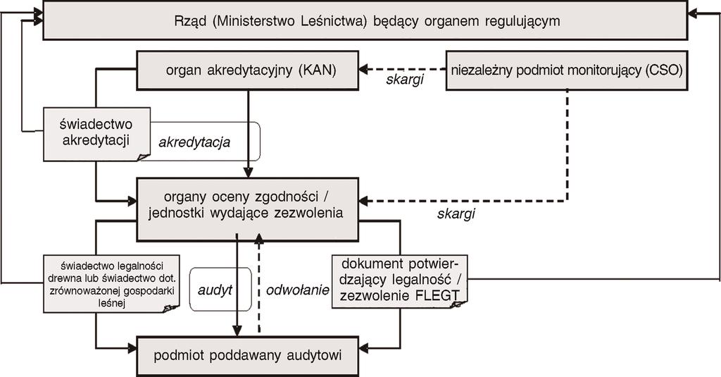 20.5.2014 Dziennik Urzędowy Unii Europejskiej L 150/299 Relacje między różnymi jednostkami zaangażowanymi we wdrażanie systemu TLAS przedstawiono na schemacie 2: 4.2. Organy oceny zgodności Organy oceny zgodności odgrywają ważną rolę w indonezyjskimi systemie.