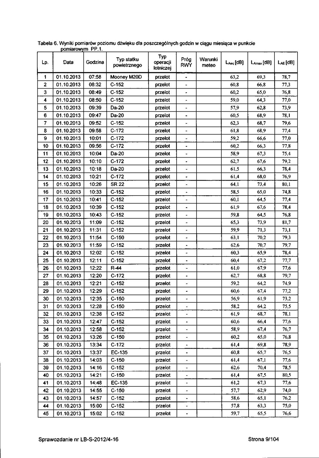 Tabela 6. Wyniki pomiarów poziomu dźwięku dla poszczególnych godzin w ciągu miesiąca w punkcie pomiarowym PP.