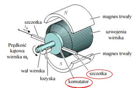 Budowa i działanie silnika elektrycznego DC Rysunek: Schematyczna budowa silnika prądu stałego z magnesem trwałym Napięcie zasilające komutator doprowadzane jest przez szczotki, wykonane ze