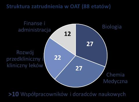 OAT na początku 2019 Infrastruktura > 1000m2 Laboratoria w Warszawie i w Łodzi >50