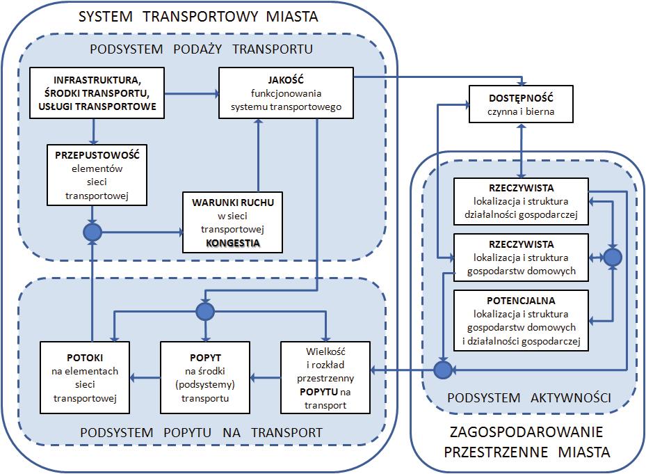 Model struktury sieci miejskiej dla potrzeb oceny wariantów organizacji ruchu 557 Rys. 1.