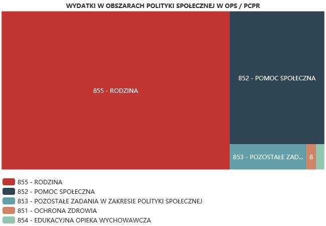 ŚRODKI FINANSOWE NA WYDATKI W POMOCY SPOŁECZNEJ I INNYCH OBSZARACH POLITYKI SPOŁECZNEJ W BUDŻECIE JEDNOSTKI SAMORZĄDU TERYTORIALNEGO (zadania własne i zadania zlecone) W złotych WYSZCZEGÓLNIENIE 2017