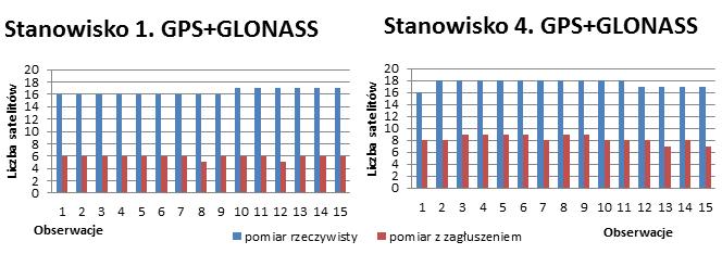 Można by zakładać, że użycie systemu GLONASS w tym przypadku podniesie dokładność pomiarów. W efekcie, dla pomiaru niezagłuszanego liczba satelitów minimalnie wynosiła 15, a maksymalnie 18.