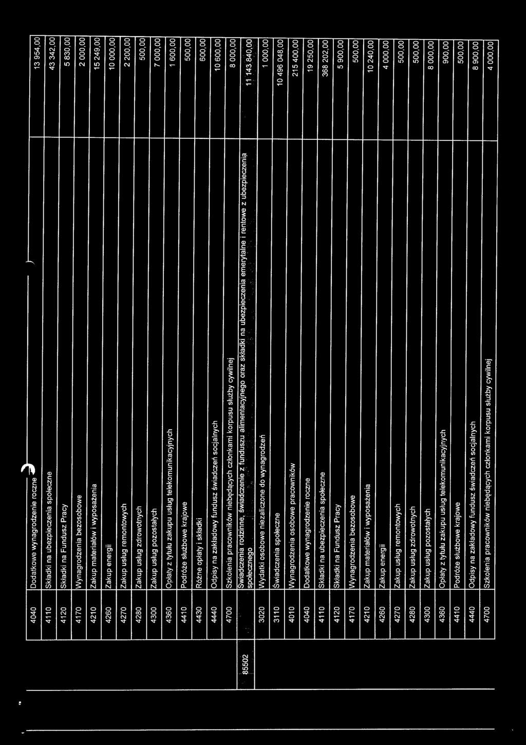 telekomunikacyjnych 1 600,00 4410 Podróże służbowe krajowe 500,00 4430 Różne opłaty i składki 600,00 85502 4440 Odpisy na zakładowy fundusz świadczeń socjalnych 10 600,00 4700 Szkolenia pracowników