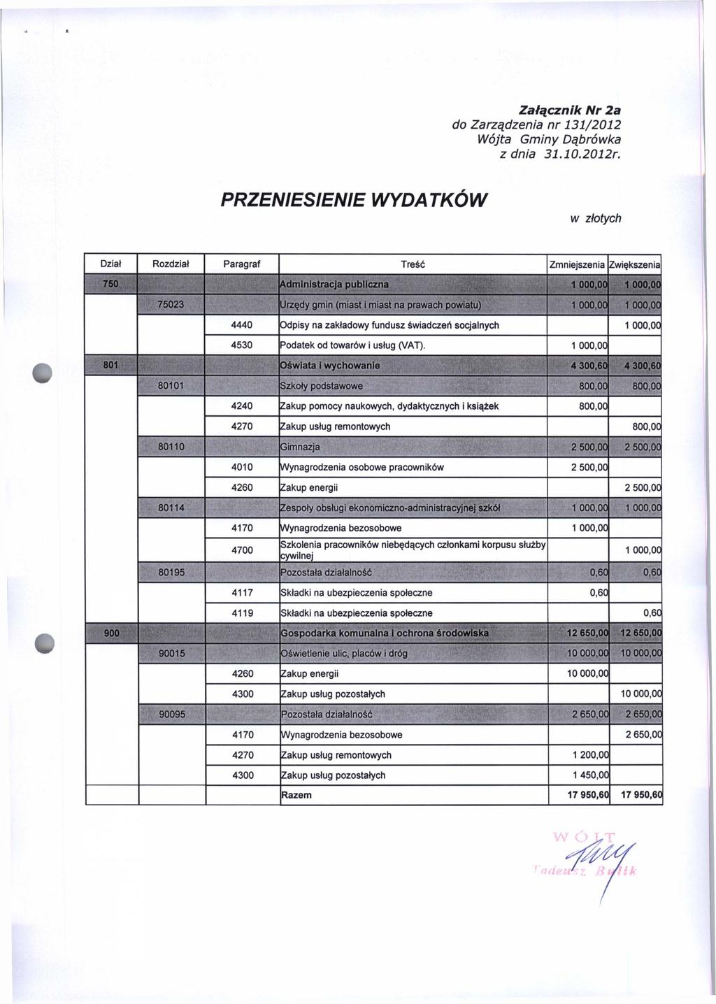 Załącznik Nr 2a PRZENIESIENIE WYDATKÓW 750 I ww Administracja publiczna 1 000,00 1 000,00 75023 Urzędy gmin (miast i miast na prawach powiatu) 1 000,00 1 000,00 4440 Odpisy na zakładowy fundusz