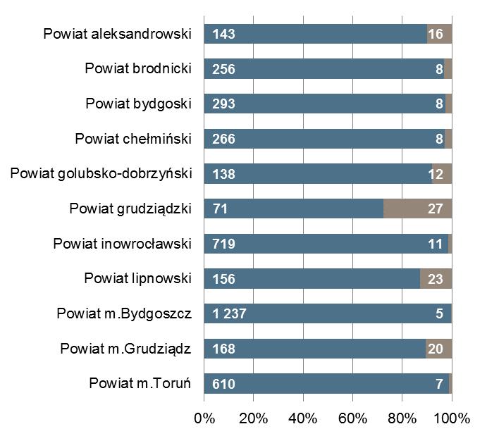 liczbą ofert pracy m.