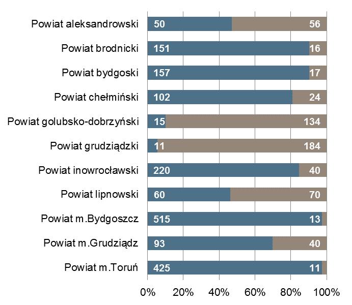 końcu miesiąca Bezrobotni zarejestrowani na 1 ofertę pracy Powiat