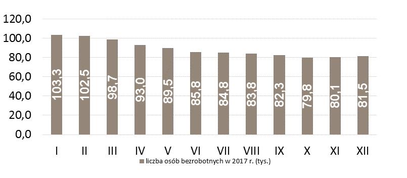 LICZBA OSÓB BEZROBOTNYCH W POWIATACH (W TYS.) sępoleński 2,1 tys. tucholski 2,3 tys. świecki 2,9 tys. Grudziądz 3,7 tys. grudziądzki 2,0 tys.