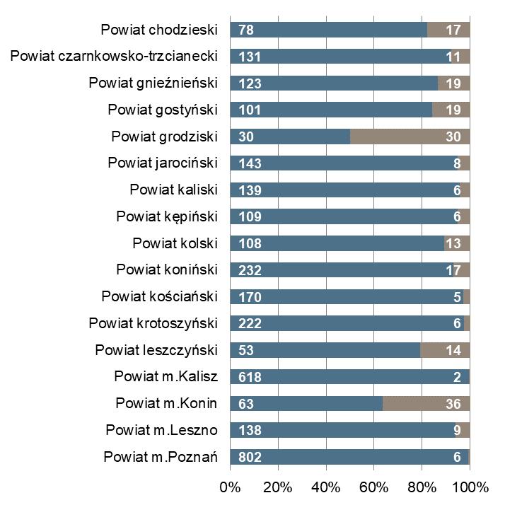 końcu miesiąca Bezrobotni zarejestrowani na 1 ofertę pracy Powiat