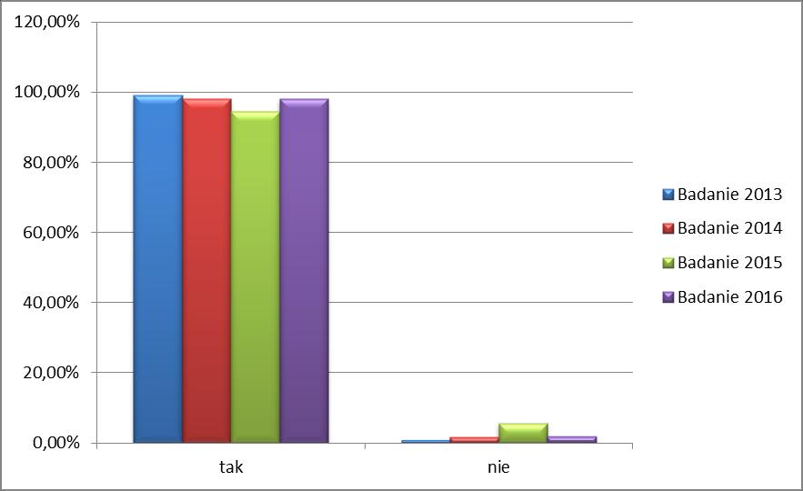 Czy nasza Poradnia jest godna polecenia? 2013 2014 tak 99,10% 98,20% 94,40% 98,10% nie 0,90% 1,80% 5,60% 1,90% Wniosek 13: Dane z lat 2013- pozostają na stałym, wysokim poziomie.