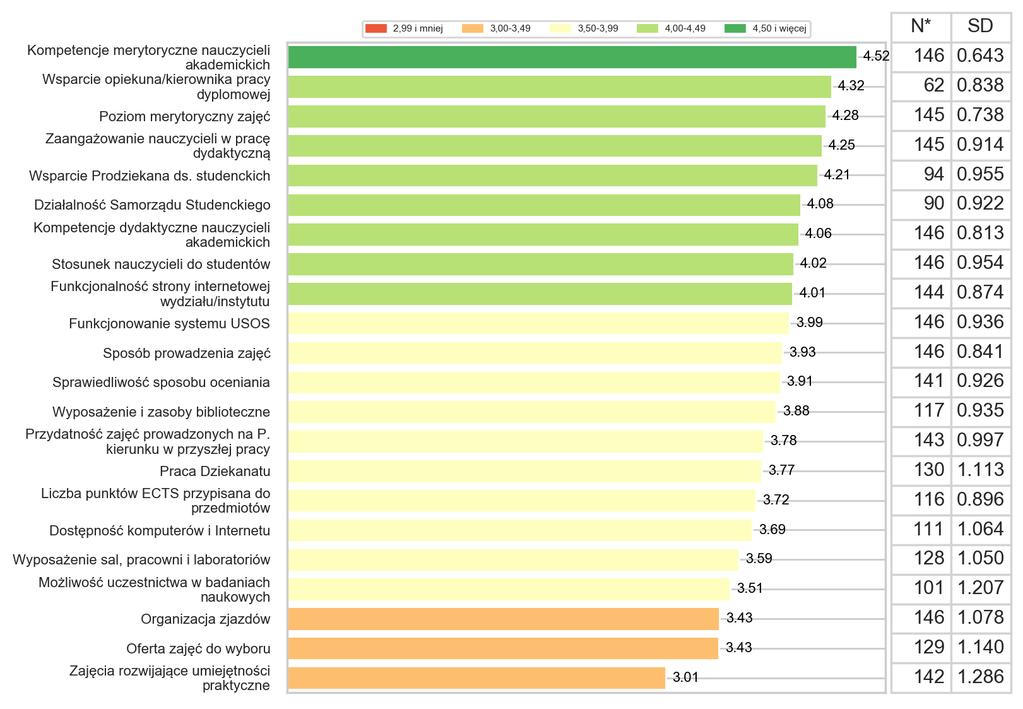 35 z 37 Studia jednolite magisterskie W podziale na stopnie można zauważyć, że studenci jednolitych studiów magisterskich ocenili największą liczbę elementów składających się na jakość kształcenia w