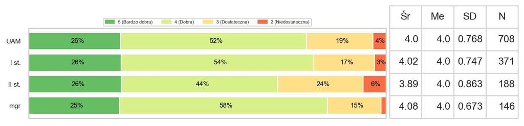 8 z 37 I. OCENA OGÓLNA UCZELNI I.1a. Jak ogólnie ocenia P. jakość kształcenia na swoim kierunku studiów?