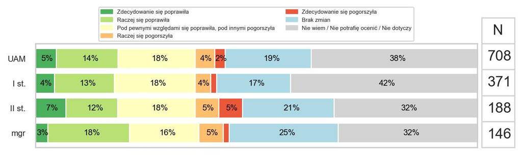 W kategorii "ocena ogólna uczelni" studenci mieli możliwość ocenić jakość kształcenia na UAM, wyrazić swoją opinię nt.