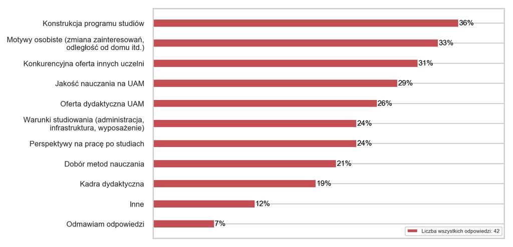 12 z 35 Studia II stopnia Studia jednolite magisterskie Studenci I i II stopnia nie wybraliby ponownie studiów na naszej uczelni głownie ze względu na konstrukcję programów studiów oraz jakość