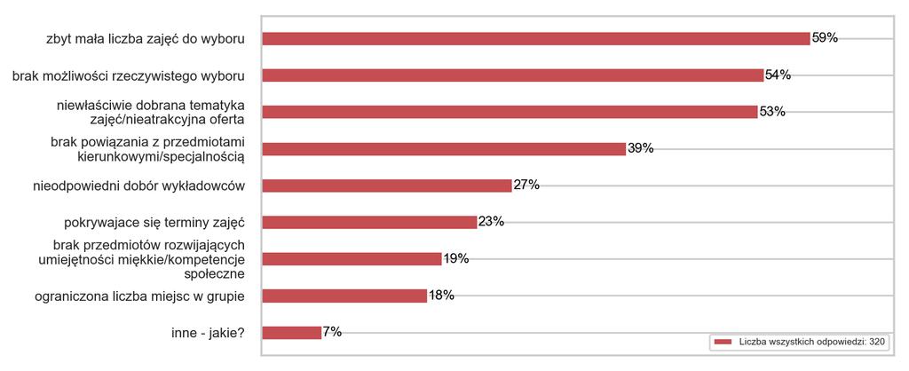 19 z 35 Studia II stopnia Studia jednolite magisterskie Studenci studiów I, II stopnia oraz jednolitych studiów magisterskich w pierwszej kolejności wskazali zbyt małą liczbę zajęć do wyboru, brak