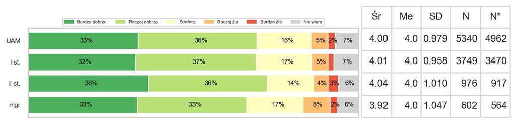 27 z 35 V. WARUNKI/ORGANIZACJA STUDIOWANIA V. W skali od 5 do 1, proszę ocenić następujące elementy dotyczące kształcenia na P.