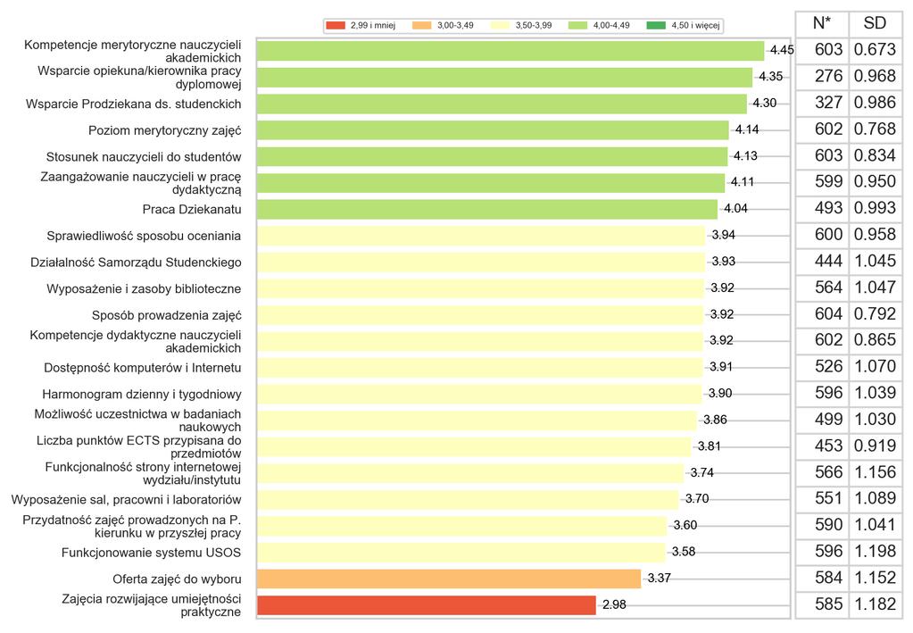 33 z 35 Studia jednolite magisterskie W podziale na stopnie można zauważyć, że studenci I stopnia ocenili największą liczbę elementów składających się na jakość kształcenia w UAM pozytywnie 10