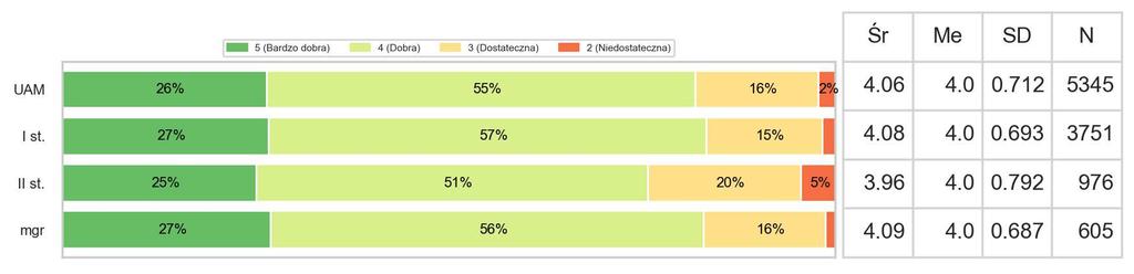 8 z 35 I. OCENA OGÓLNA UCZELNI I.1a. Jak ogólnie ocenia P. jakość kształcenia na swoim kierunku studiów?